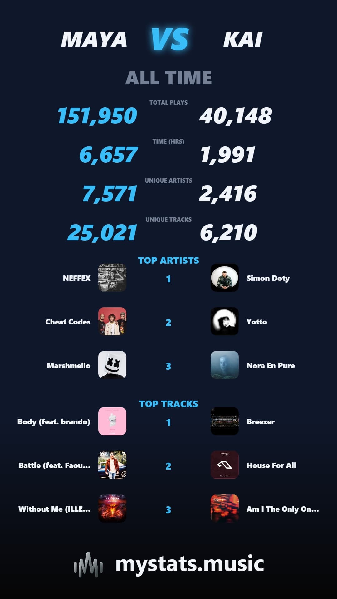 Music Duel result, all time