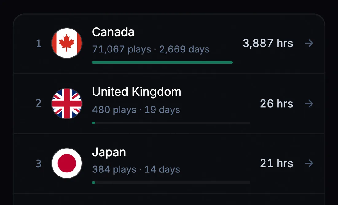 Top countries by listening time