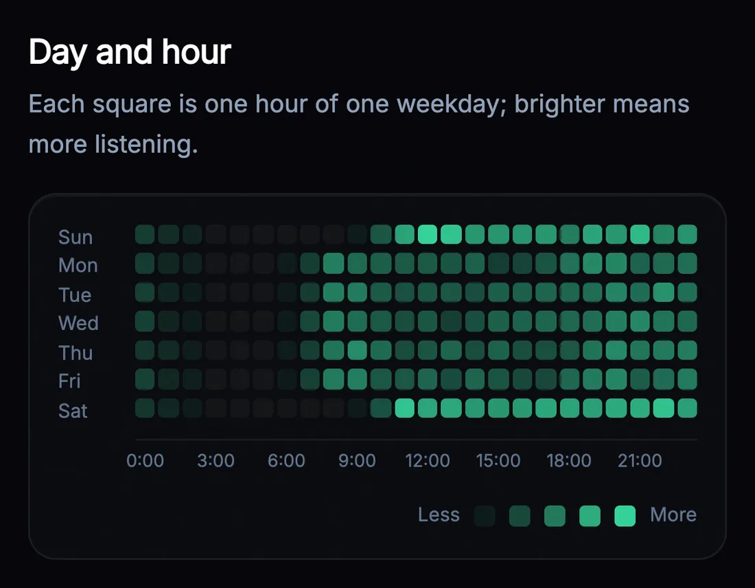 Weekly listening heatmap