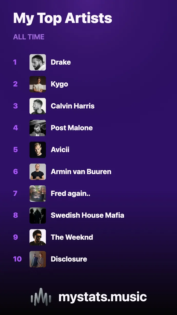 Top artists share card
