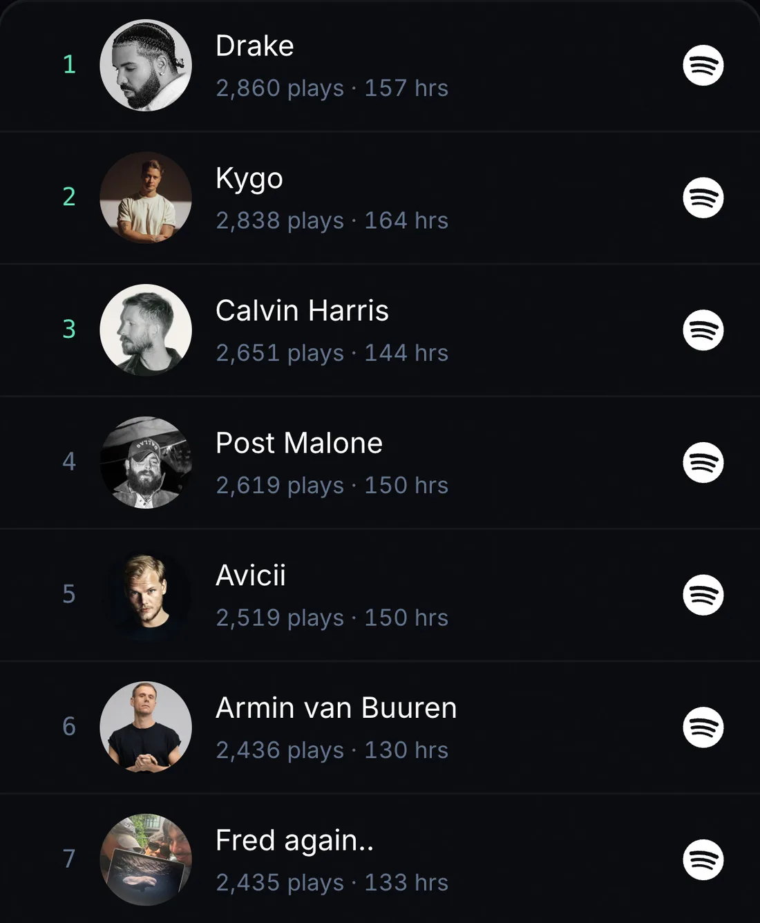 Top artists ranking