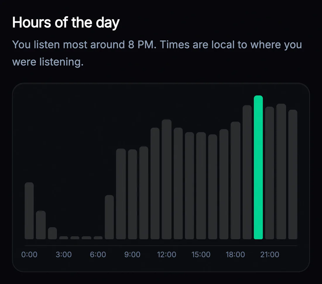 When you listen, by hour of day